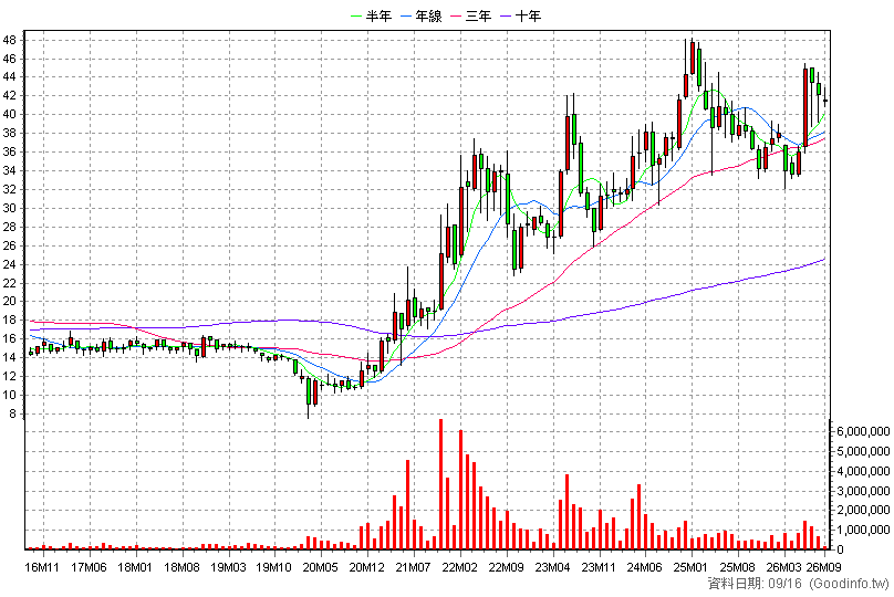 2618 長榮航 月K線圖