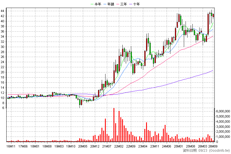 2618 長榮航 月K線圖(股價已還原權息)