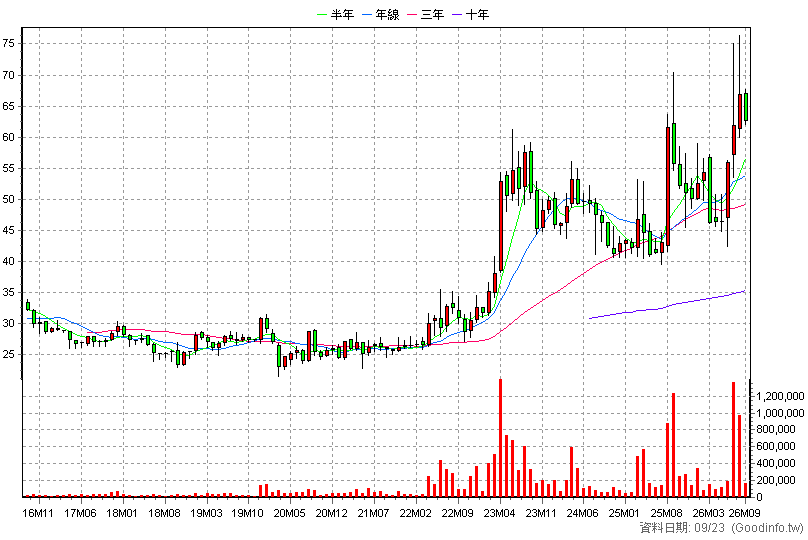2634 漢翔 月K線圖(股價已還原權息)