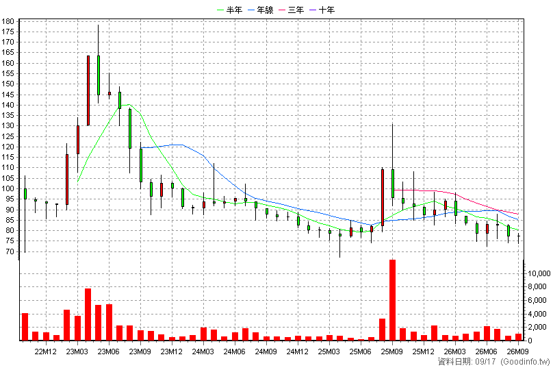 2644 中信造船 月K線圖