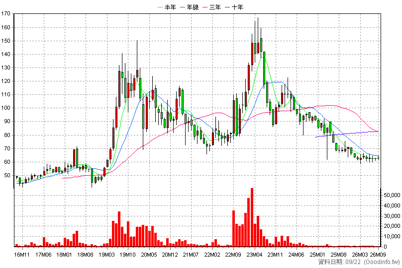2732 六角 月K線圖(股價已還原權息)