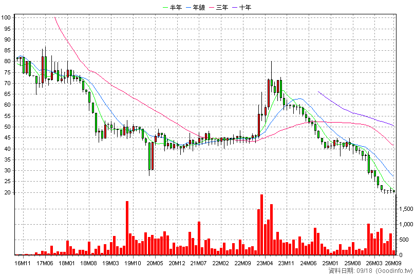 2741 老四川 月K線圖