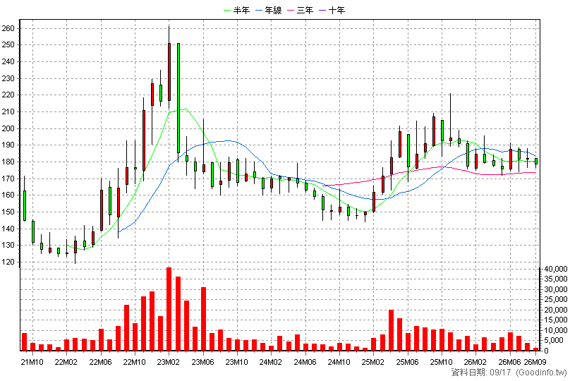 2753 八方雲集 月K線圖