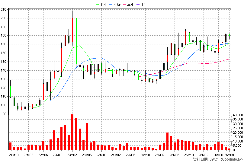 2753 八方雲集 月K線圖(股價已還原權息)