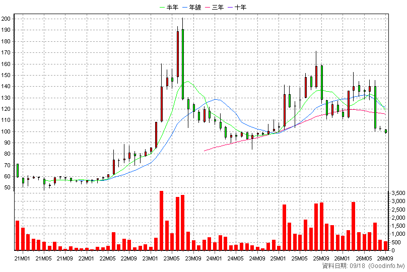 2755 揚秦 月K線圖
