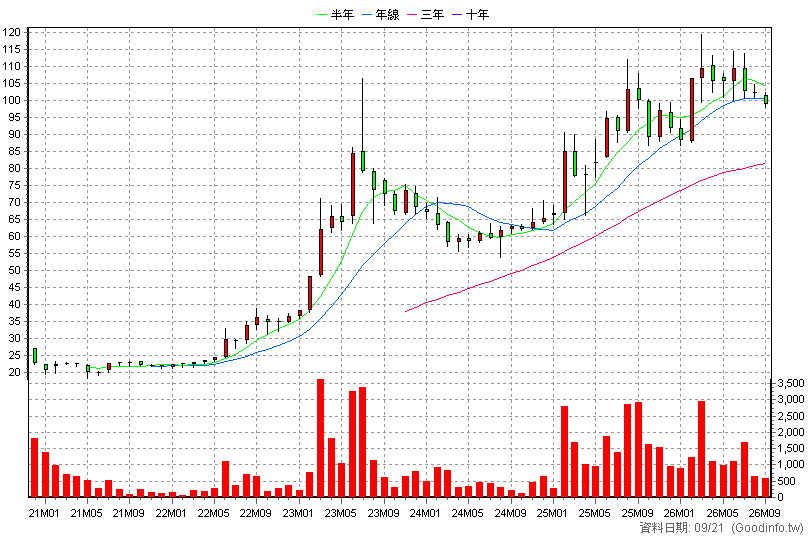 2755 揚秦 月K線圖(股價已還原權息)