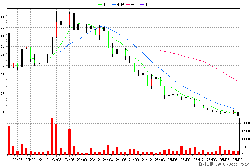 2761 橘焱胡同 月K線圖