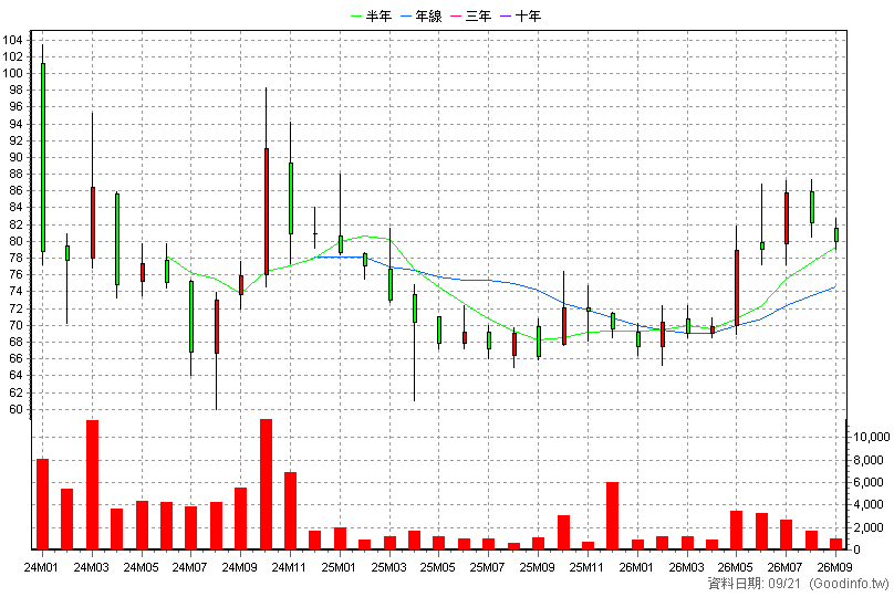 2762 世界健身-KY 月K線圖(股價已還原權息)