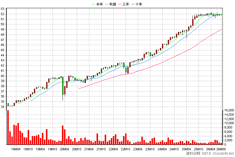 2838A 聯邦銀甲特 月K線圖(股價已還原權息)