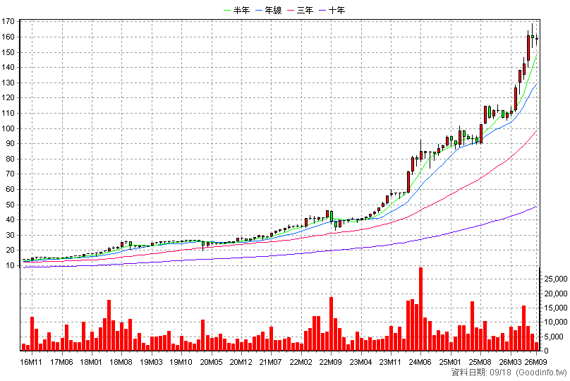 2850 新產 月K線圖(股價已還原權息)