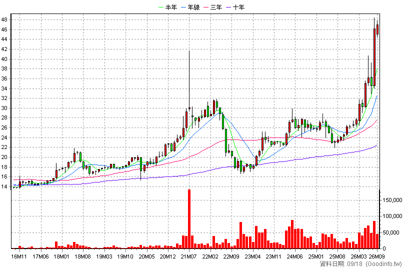 2851 中再保 月K線圖