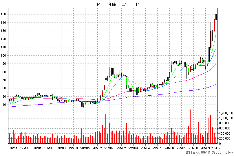 2881 富邦金 月K線圖