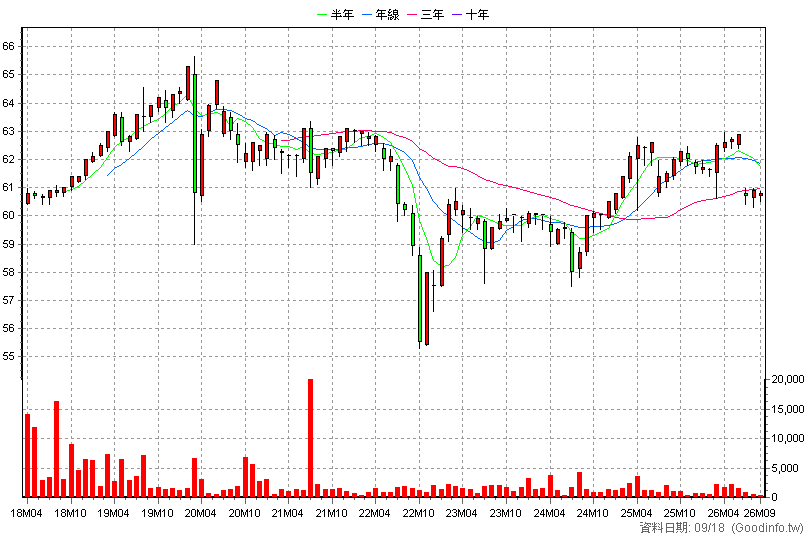 2881B 富邦金乙特 月K線圖