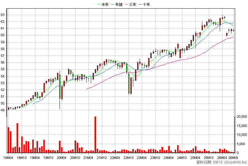 2881B 富邦金乙特 月K線圖(股價已還原權息)