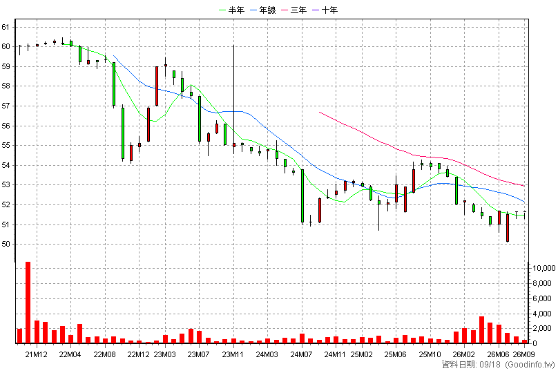 2881C 富邦金丙特 月K線圖