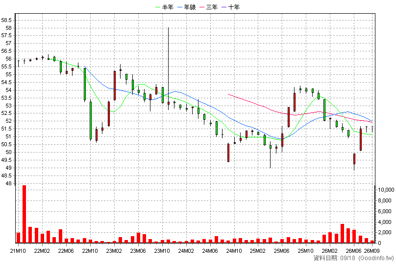 2881C 富邦金丙特 月K線圖(股價已還原權息)