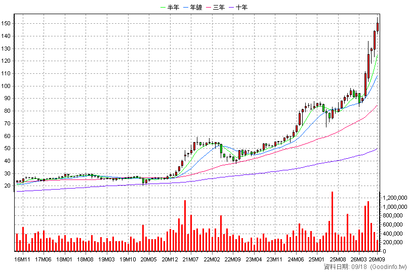 2881 富邦金 月K線圖(股價已還原權息)