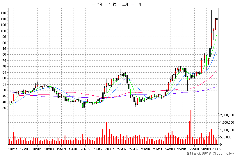 2882 國泰金 月K線圖