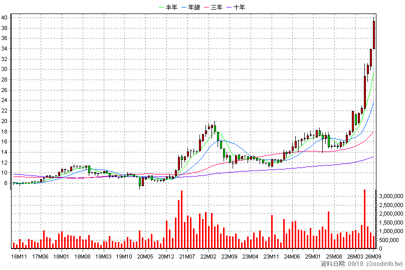 2883 凱基金 月K線圖