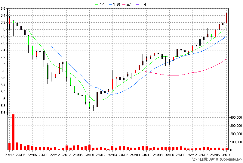 2883B 凱基金乙特 月K線圖(股價已還原權息)