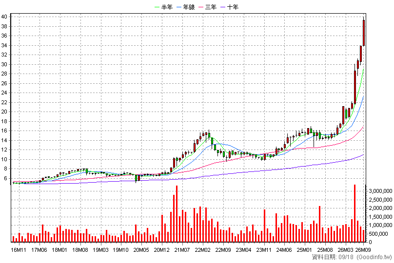 2883 凱基金 月K線圖(股價已還原權息)