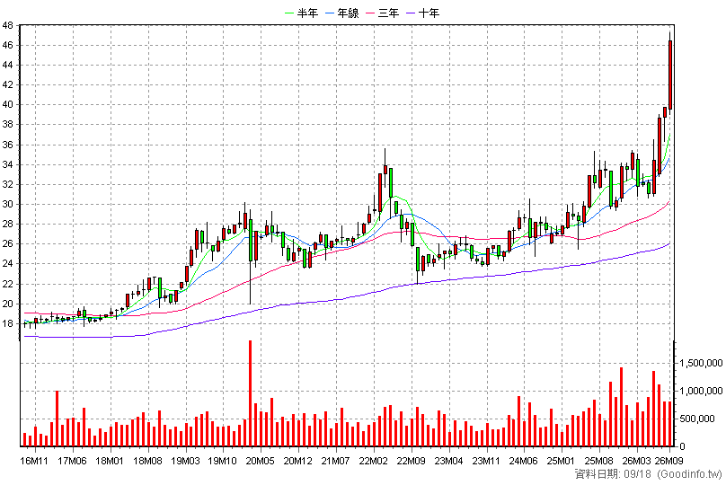 2884 玉山金 月K線圖