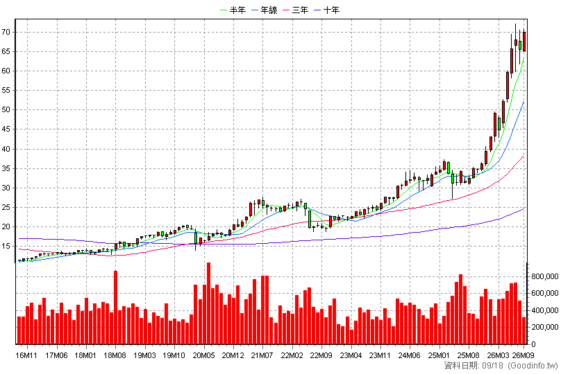 2885 元大金 月K線圖