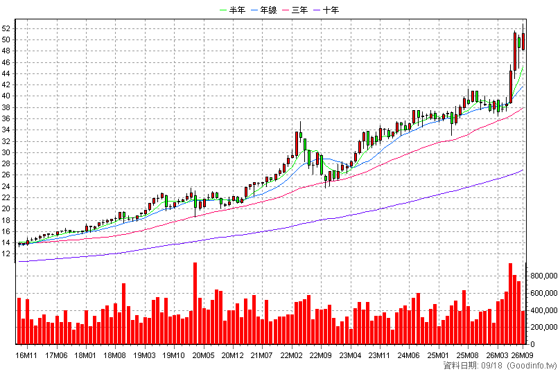 2886 兆豐金 月K線圖(股價已還原權息)
