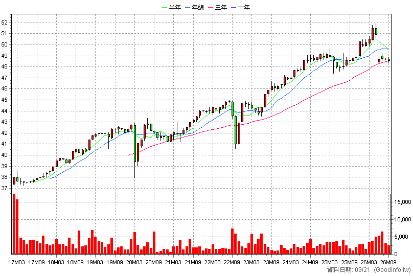 2887E 台新新光戊特一 月K線圖(股價已還原權息)