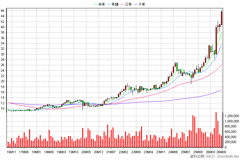 2890 永豐金 月K線圖