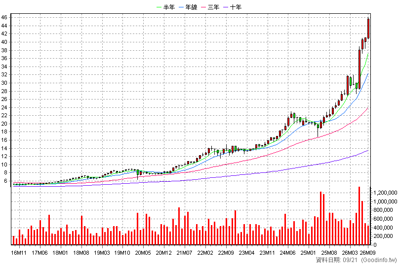 2890 永豐金 月K線圖(股價已還原權息)