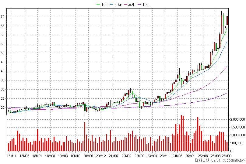 2891 中信金 月K線圖