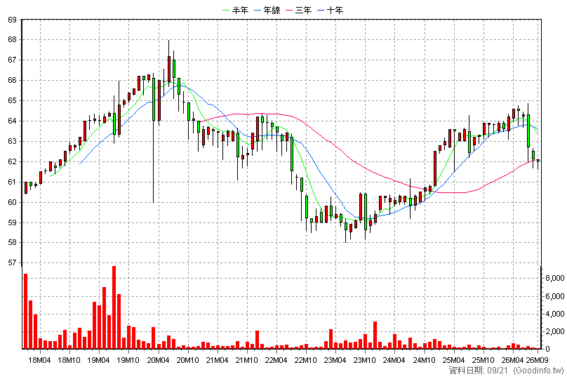 2891B 中信金乙特 月K線圖
