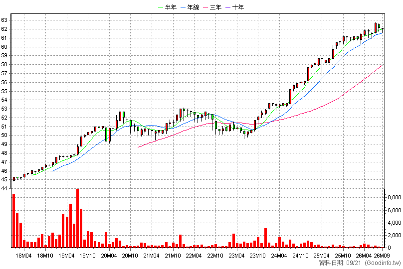 2891B 中信金乙特 月K線圖(股價已還原權息)