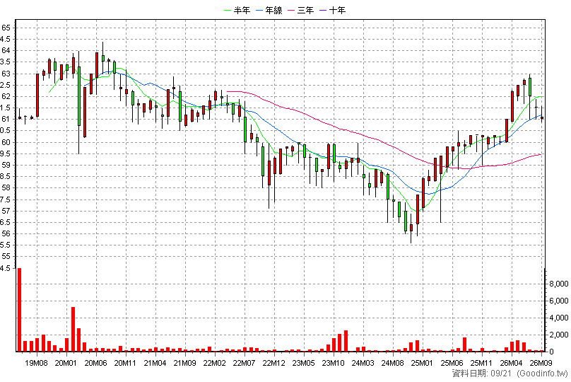 2891C 中信金丙特 月K線圖