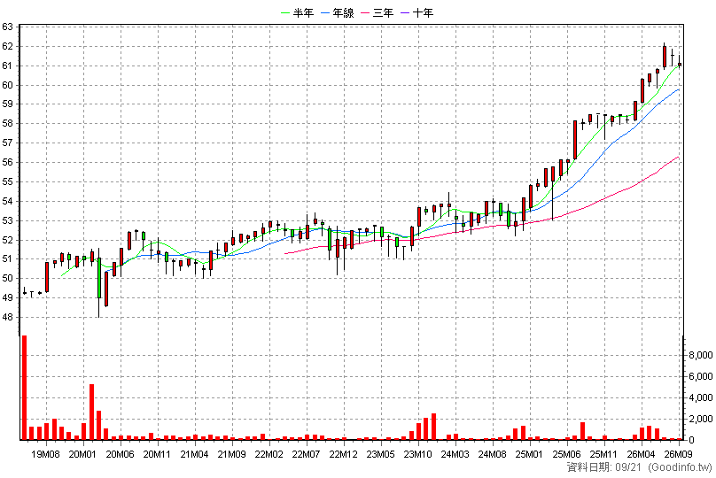 2891C 中信金丙特 月K線圖(股價已還原權息)