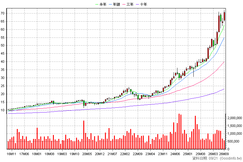 2891 中信金 月K線圖(股價已還原權息)