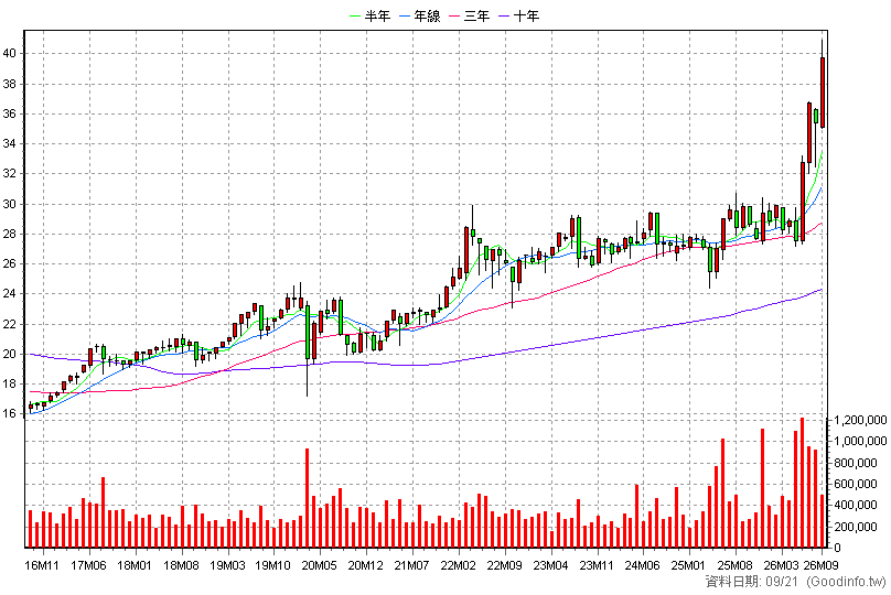 2892 第一金 月K線圖