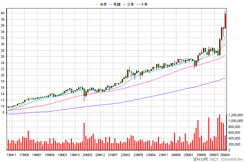 2892 第一金 月K線圖(股價已還原權息)