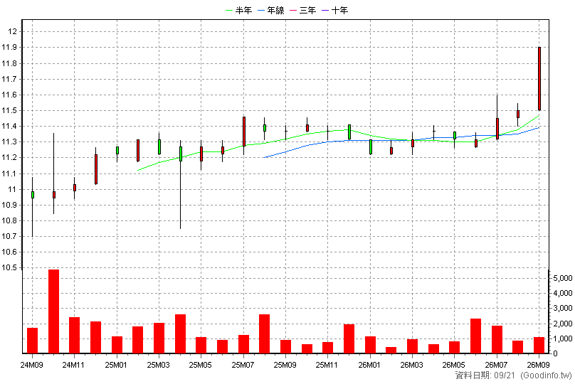 2897B 王道銀乙特 月K線圖(股價已還原權息)
