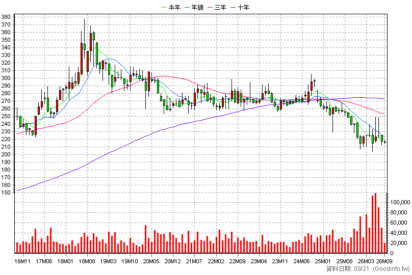 2912 統一超 月K線圖