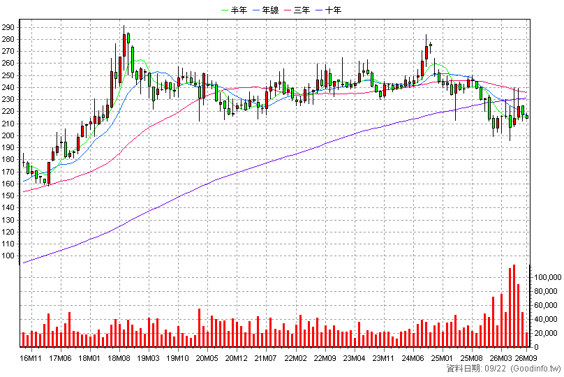 2912 統一超 月K線圖(股價已還原權息)