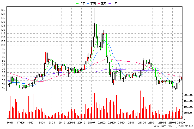 2915 潤泰全 月K線圖