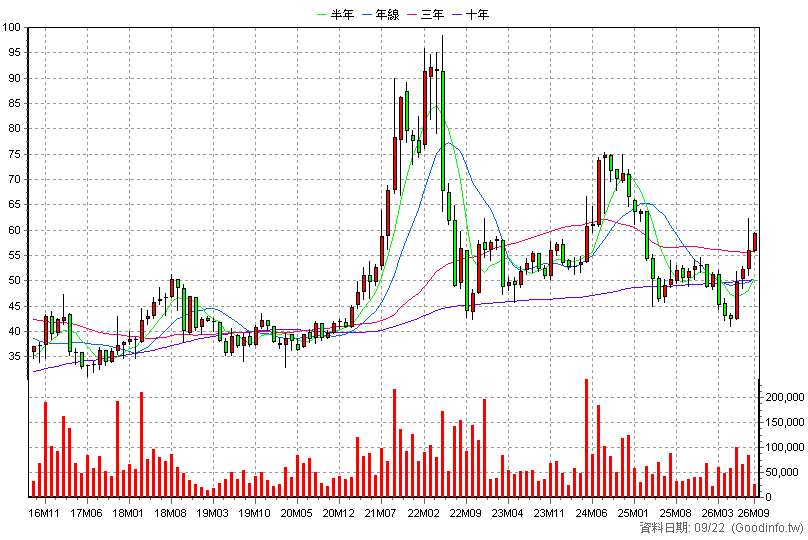 2915 潤泰全 月K線圖(股價已還原權息)
