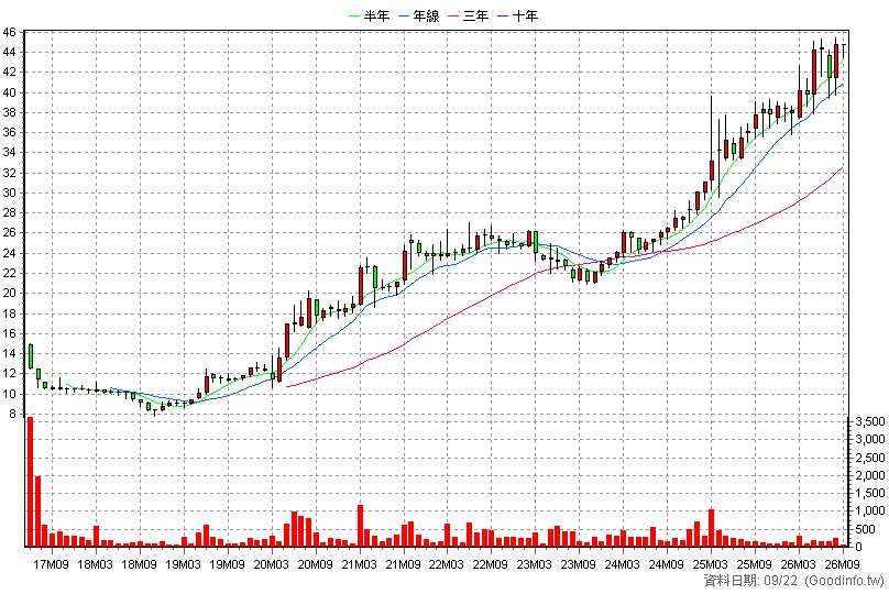 2937 集雅社 月K線圖(股價已還原權息)