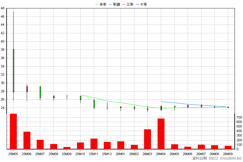 2940 歐都納 月K線圖