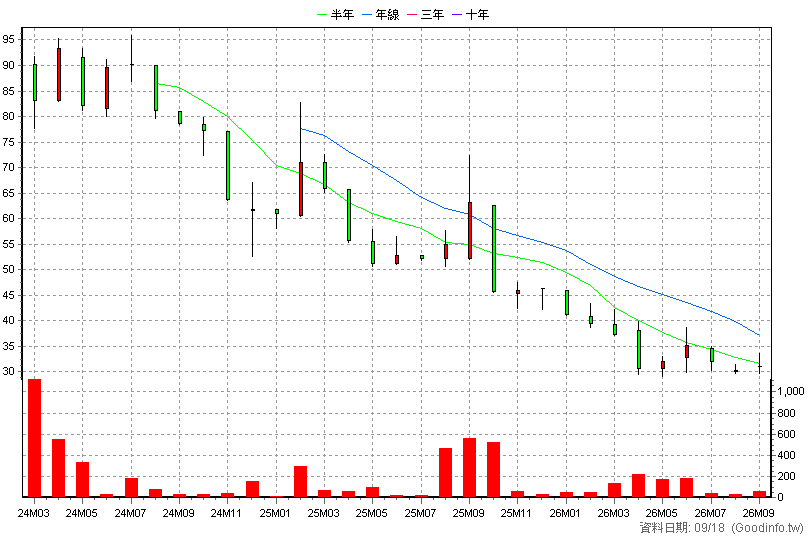 2941 米斯特 月K線圖