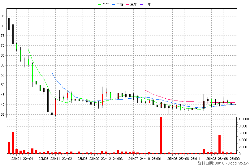 2945 三商家購 月K線圖