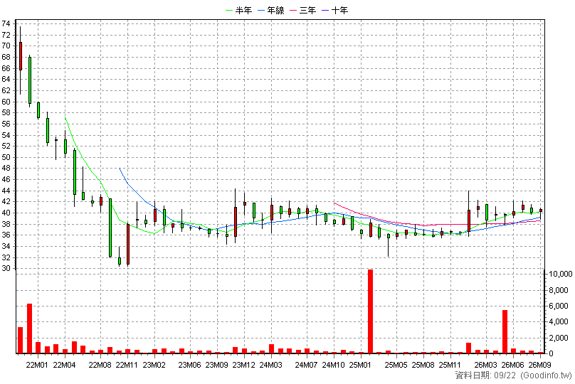 2945 三商家購 月K線圖(股價已還原權息)