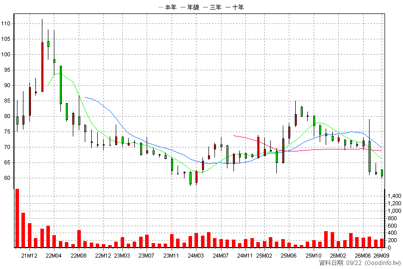 2947 振宇五金 月K線圖(股價已還原權息)